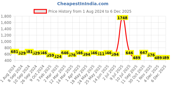 myntra.com OLIVE TREE White & Purple Printed Round Shaped Contemporary Analogue Wall Clock olive tree Price History Graph from 1 Aug 2024 to 5 Dec 2025
