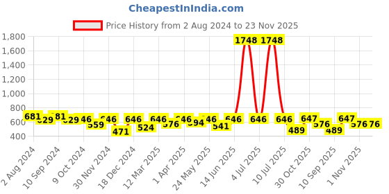 myntra.com OLIVE TREE White & Purple Printed Round Shaped Contemporary Analogue Wall Clock olive tree Price History Graph from 2 Aug 2024 to 23 Nov 2025