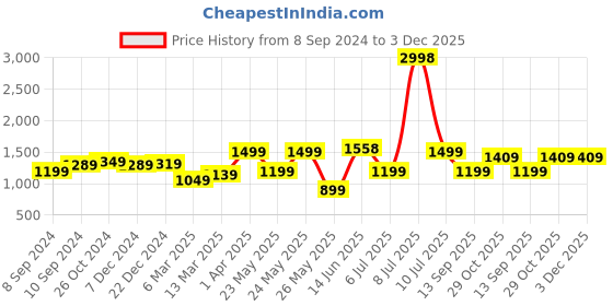 myntra.com OLIVE TREE White & Red Canvas Other Painting Wall Art olive tree Price History Graph from 8 Sep 2024 to 3 Dec 2025