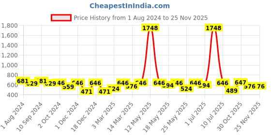 myntra.com OLIVE TREE White & Teal Blue Printed Round Shaped Contemporary Analogue Wall Clock olive tree Price History Graph from 1 Aug 2024 to 24 Nov 2025