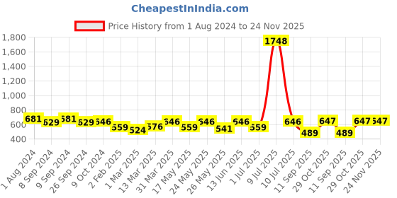 myntra.com OLIVE TREE White & Yellow Contemporary Round Wall Clock olive tree Price History Graph from 1 Aug 2024 to 24 Nov 2025