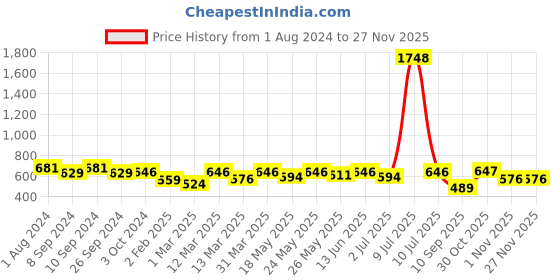 myntra.com OLIVE TREE White & Yellow Contemporary Wall Clock olive tree Price History Graph from 1 Aug 2024 to 26 Nov 2025
