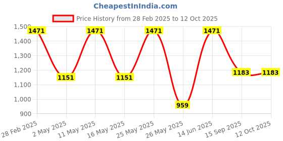 myntra.com OLIVE TREE White And Yellow Floral and Botanical Canvas Wall Art olive tree Price History Graph from 28 Feb 2025 to 11 Oct 2025