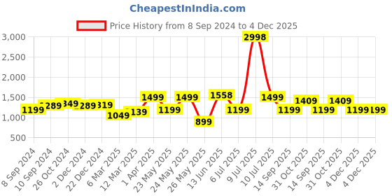 myntra.com OLIVE TREE White Canvas Painting Wall Art olive tree Price History Graph from 8 Sep 2024 to 4 Dec 2025
