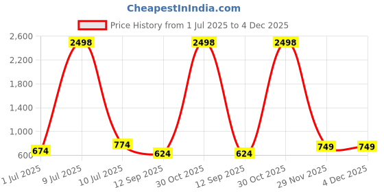 myntra.com OLIVE TREE Wooden Wall Clock Black & Brown Printed Round Contemporary Wall Clock olive tree Price History Graph from 1 Jul 2025 to 4 Dec 2025