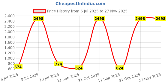 myntra.com OLIVE TREE Wooden Wall Clock Black & Brown Printed Round Contemporary Wall Clock olive tree Price History Graph from 6 Jul 2025 to 27 Nov 2025