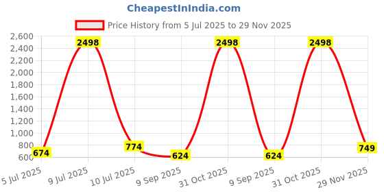myntra.com OLIVE TREE Wooden Wall Clock Black Printed Round Contemporary Wall Clock olive tree Price History Graph from 5 Jul 2025 to 29 Nov 2025