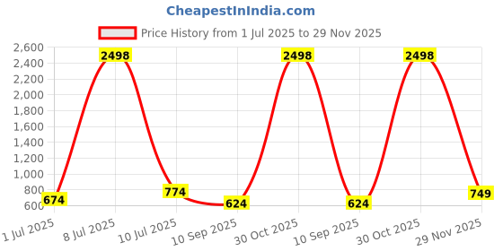 myntra.com OLIVE TREE Wooden Wall Clock Brown & Black Printed Round Contemporary Wall Clock olive tree Price History Graph from 1 Jul 2025 to 29 Nov 2025