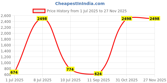 myntra.com OLIVE TREE Wooden Wall Clock Brown & Black Printed Round Contemporary Wall Clock olive tree Price History Graph from 1 Jul 2025 to 26 Nov 2025
