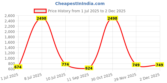 myntra.com OLIVE TREE Wooden Wall Clock Brown & Blue Printed Round Contemporary Wall Clock olive tree Price History Graph from 1 Jul 2025 to 1 Dec 2025