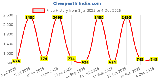 myntra.com OLIVE TREE Wooden Wall Clock Pink & Black Printed Round Contemporary Wall Clock olive tree Price History Graph from 1 Jul 2025 to 4 Dec 2025