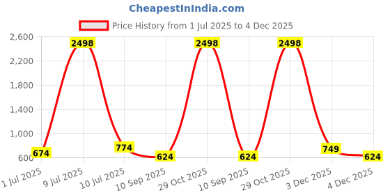 myntra.com OLIVE TREE Wooden Wall Clock Teal & Red Printed Round Contemporary Wall Clock olive tree Price History Graph from 1 Jul 2025 to 4 Dec 2025