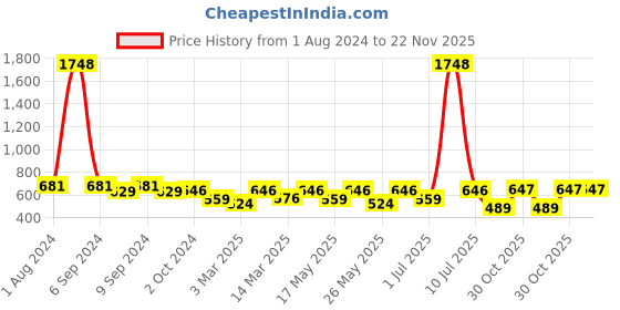myntra.com OLIVE TREE Yellow & Black Contemporary Round Wall Clock olive tree Price History Graph from 1 Aug 2024 to 22 Nov 2025