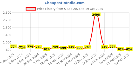 myntra.com OLIVE TREE Yellow & Black Printed Contemporary Wall Clock olive tree Price History Graph from 5 Sep 2024 to 17 Oct 2025