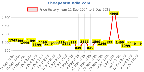 myntra.com OLIVE TREE Yellow and Black Printed Wooden Analogue Wall Clock olive tree Price History Graph from 11 Sep 2024 to 3 Dec 2025