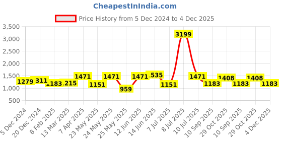 myntra.com OLIVE TREE Yellow & Green Floral and Botanical Canvas Wall Paintings olive tree Price History Graph from 5 Dec 2024 to 4 Dec 2025
