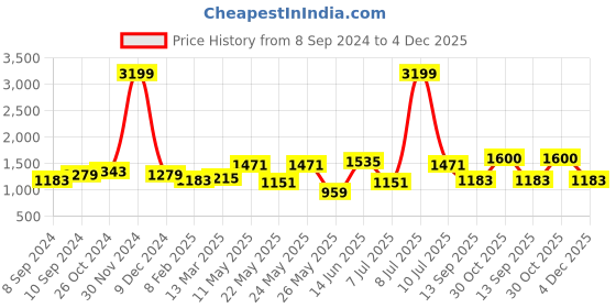 myntra.com OLIVE TREE Yellow & Red 1 Piece Other Wall Art olive tree Price History Graph from 8 Sep 2024 to 4 Dec 2025