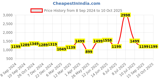 myntra.com OLIVE TREE Yellow & Red Canvas Paintings Wall Art olive tree Price History Graph from 8 Sep 2024 to 9 Oct 2025