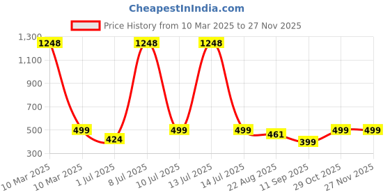 myntra.com OLIVE TREE Yellow & Red Contemporary Wall Clock olive tree Price History Graph from 10 Mar 2025 to 25 Nov 2025