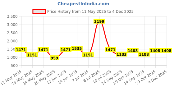 myntra.com OLIVE TREE Yellow & Red Flower Canvas Painting Wall Art olive tree Price History Graph from 11 May 2025 to 4 Dec 2025