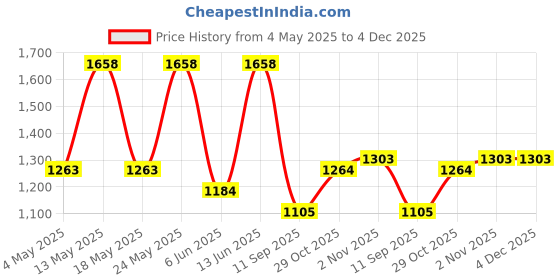 myntra.com OLIVE TREE Yellow & White Traditional Wall Clock olive tree Price History Graph from 4 May 2025 to 3 Dec 2025