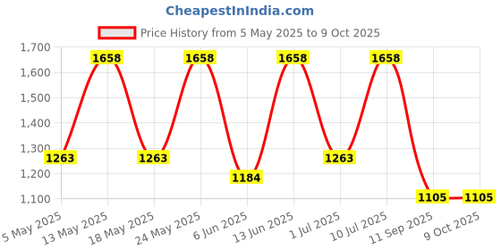 myntra.com OLIVE TREE Yellow & White Traditional Wall Clock olive tree Price History Graph from 5 May 2025 to 8 Oct 2025