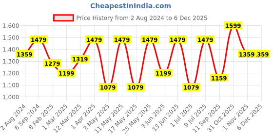 myntra.com OLIVE TREE Yellow & White Wood Contemporary Wall Clock olive tree Price History Graph from 2 Aug 2024 to 5 Dec 2025