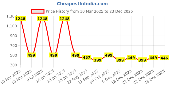 myntra.com OLIVE TREE Yellow Contemporary Wall Clock olive tree Price History Graph from 10 Mar 2025 to 23 Dec 2025