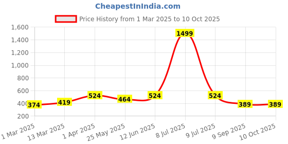 myntra.com olive tree OLIVE TREEBlack 5 Hooks Wooden Key Holder olive tree Price History Graph from 1 Mar 2025 to 9 Oct 2025
