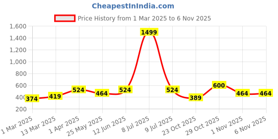 myntra.com olive tree OLIVE TREEBrown 5 Hooks Wooden Key Holder olive tree Price History Graph from 1 Mar 2025 to 6 Nov 2025