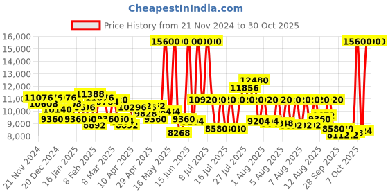 myntra.com Olivia Burton Classics Women Stainless Steel Bracelet Style Straps Analogue Watch OB16MN10 olivia burton Price History Graph from 21 Nov 2024 to 29 Oct 2025