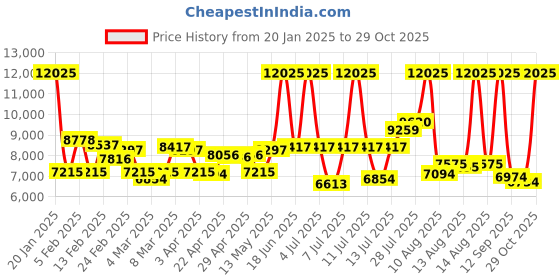 myntra.com Olivia Burton Women Bejewelled Embellished Analogue Watch 24000137 olivia burton Price History Graph from 20 Jan 2025 to 29 Oct 2025