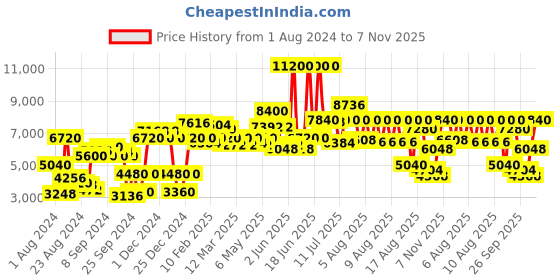 myntra.com Olivia Burton Women Grey Embellished Dial & Leather Strap Analogue Watch OB16MD100 olivia burton Price History Graph from 1 Aug 2024 to 7 Nov 2025