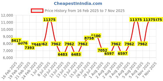myntra.com Olivia Burton Women Grosvenor Analogue Watch 24000084 olivia burton Price History Graph from 16 Feb 2025 to 4 Nov 2025