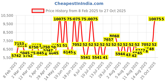 myntra.com Olivia Burton Women Lea Analogue Watch 24000211 olivia burton Price History Graph from 8 Feb 2025 to 27 Oct 2025