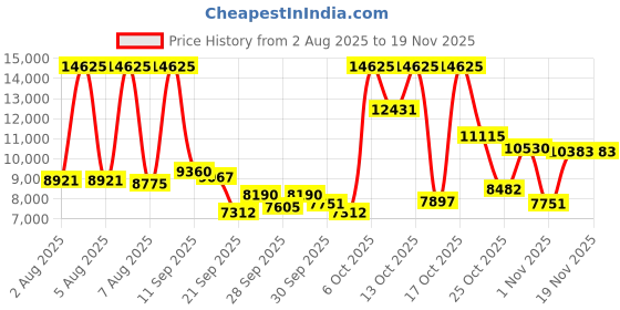 myntra.com Olivia Burton Women LUSTRE Mother of Pearl Dial Analogue Multi Function Watch 24000150 olivia burton Price History Graph from 2 Aug 2025 to 18 Nov 2025