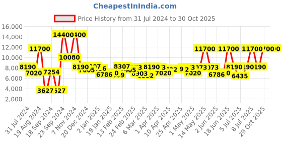 myntra.com Olivia Burton Women Rectangular Bracelet Style Straps Analogue Watch 24000014 olivia burton Price History Graph from 31 Jul 2024 to 29 Oct 2025