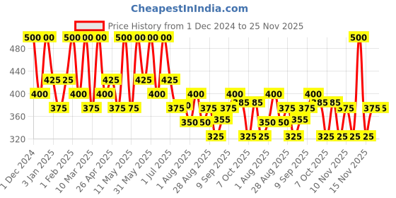 myntra.com Olivia Cocoa Yogurt With Probiotics Body Lotion -200 g olivia Price History Graph from 1 Dec 2024 to 25 Nov 2025