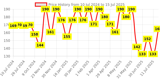 myntra.com Olivia Color Guard Shampoo With Quinoa & Keratin - 200ml olivia Price History Graph from 10 Jul 2024 to 15 Jul 2025