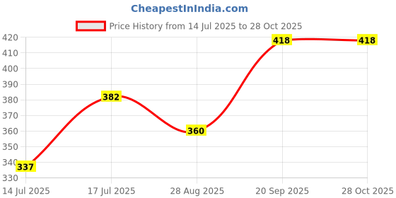 myntra.com Olivia De Tan Bleach With Activated Carbon- 362g olivia Price History Graph from 14 Jul 2025 to 28 Oct 2025