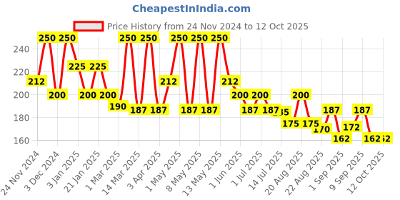 myntra.com Olivia De-Tan Clay Mask With Tomato Juice - 50 g olivia Price History Graph from 24 Nov 2024 to 12 Oct 2025
