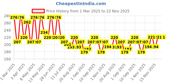 myntra.com Olivia De-Tan Cream Herbal - 72 g olivia Price History Graph from 1 Mar 2025 to 22 Nov 2025