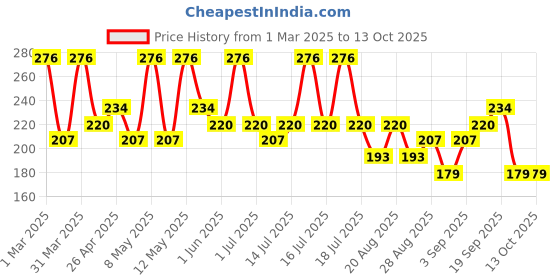myntra.com Olivia De-Tan Cream With Activated Carbon - 72 g olivia Price History Graph from 1 Mar 2025 to 13 Oct 2025