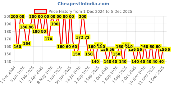 myntra.com Olivia De-Tan Face Pack- 50 g olivia Price History Graph from 1 Dec 2024 to 5 Dec 2025