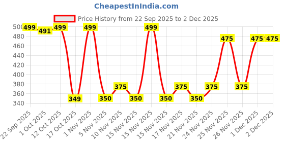 myntra.com Olivia Drameyeytics 9-In-1 Ultra Pigmented Eyeshadow Palette - 50 g - Blue olivia Price History Graph from 22 Sep 2025 to 1 Dec 2025