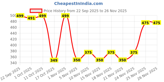 myntra.com Olivia Drameyeytics 9-In-1 Ultra Pigmented Eyeshadow Palette - 50 g - Pink olivia Price History Graph from 22 Sep 2025 to 25 Nov 2025