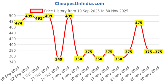 myntra.com Olivia Drameyeytics 9-In-1 Ultra Pigmented Eyeshadow Palette - 50 g - Purple olivia Price History Graph from 19 Sep 2025 to 30 Nov 2025