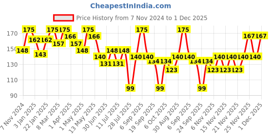 myntra.com Olivia Eye Lighter Kajal - 0.3 g - White Color olivia Price History Graph from 7 Nov 2024 to 1 Dec 2025