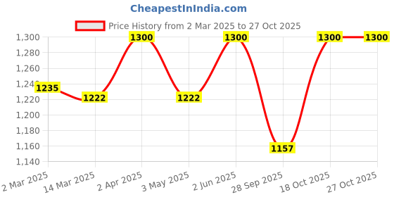 myntra.com Olivia Garden Detangle Fine Hair Brush olivia garden Price History Graph from 2 Mar 2025 to 26 Oct 2025
