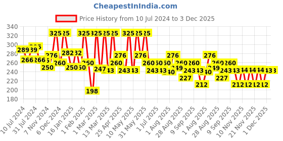 myntra.com Olivia Healthy Glow Face Cleansing Foam With Dragon Fruit - 150ml olivia Price History Graph from 10 Jul 2024 to 3 Dec 2025